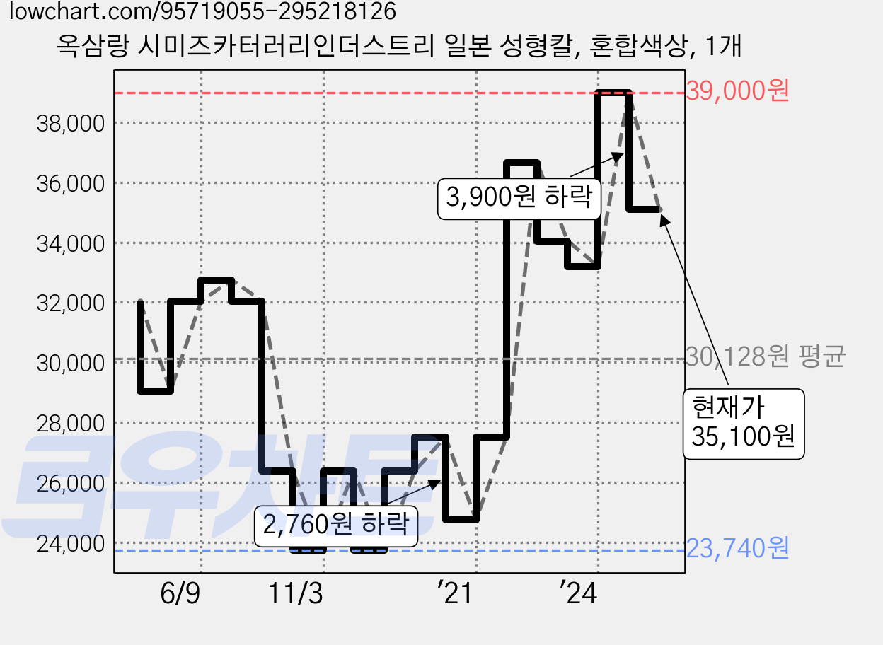 옥삼랑 시미즈카터러리인더스트리 일본 성형칼, 혼합색상, 1개 가격 변동 차트, 현재가 35,100원, 관측 최저가 23,740원