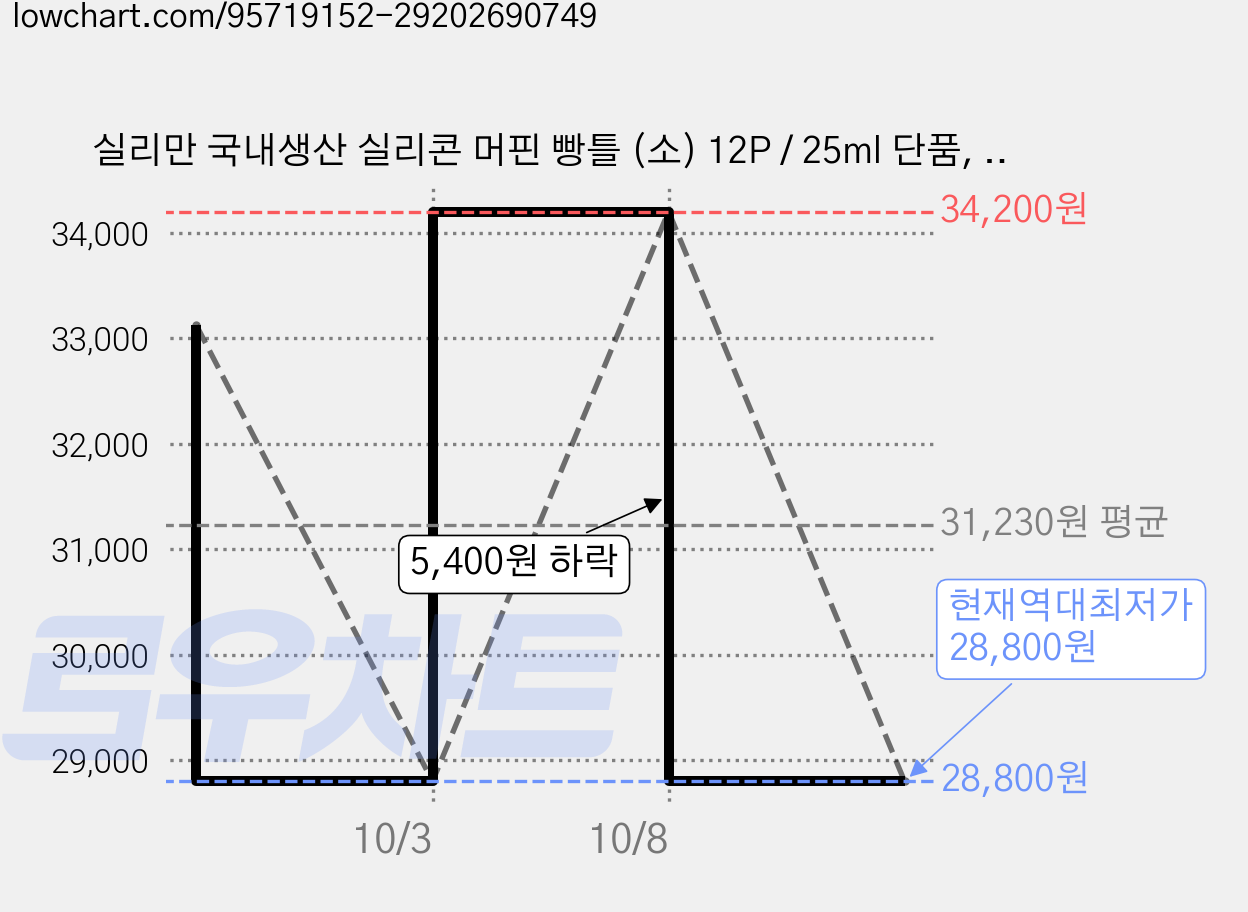 실리만 국내생산 실리콘 머핀 빵틀 (소) 12P / 25ml 단품, 혼합 색상, 36개 가격 변동 차트, 현재가 28,800원, 역대최저가