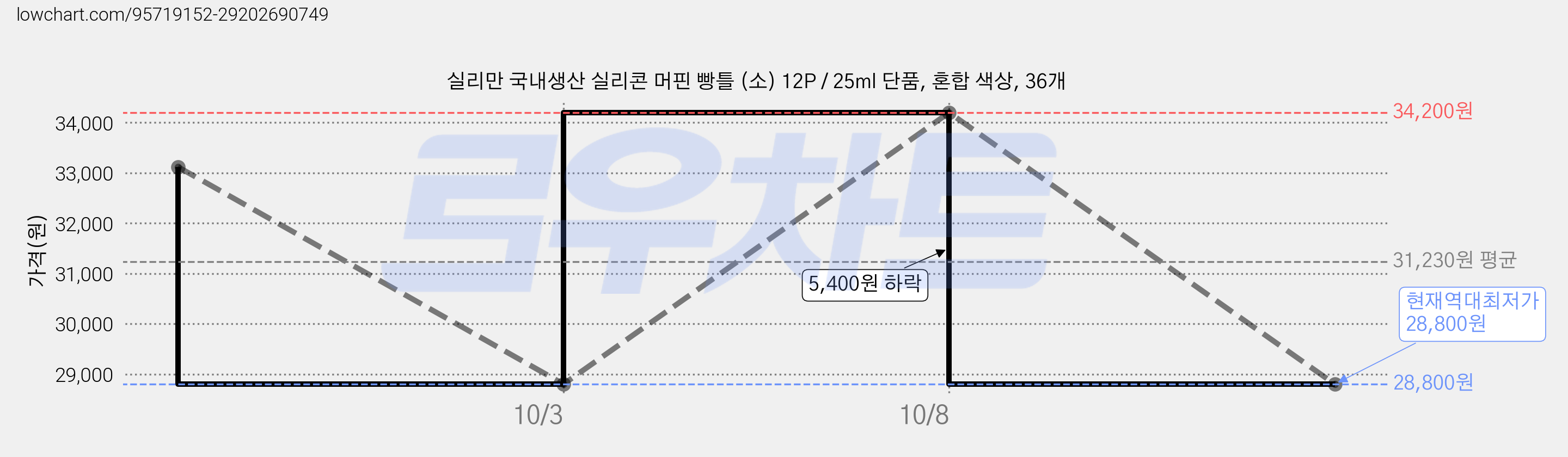실리만 국내생산 실리콘 머핀 빵틀 (소) 12P / 25ml 단품, 혼합 색상, 36개 가격 변동 차트, 현재가 28,800원, 역대최저가
