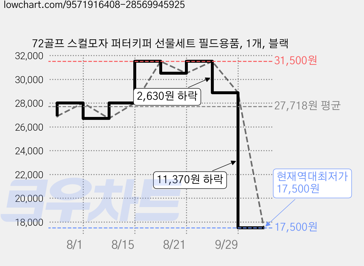 72골프 스컬모자 퍼터키퍼 선물세트 필드용품, 1개, 블랙 가격 변동 차트, 현재가 17,500원, 역대최저가