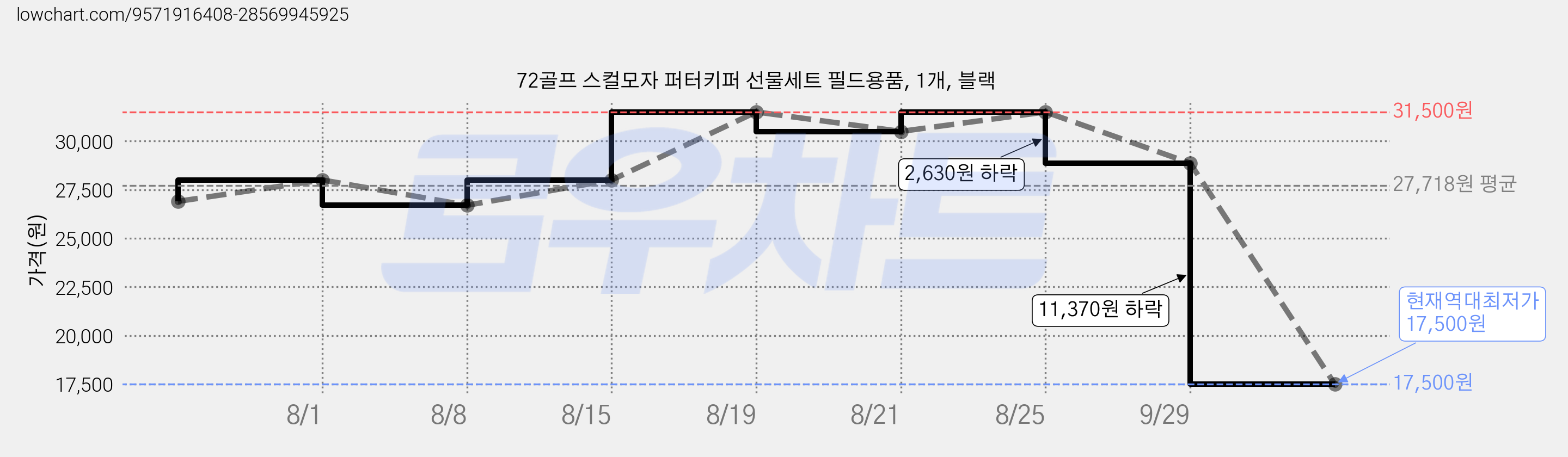 72골프 스컬모자 퍼터키퍼 선물세트 필드용품, 1개, 블랙 가격 변동 차트, 현재가 17,500원, 역대최저가