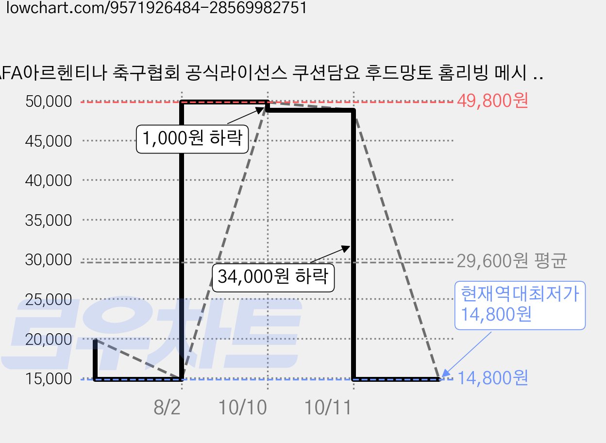 AFA아르헨티나 축구협회 공식라이선스 쿠션담요 후드망토 홈리빙 메시 알바레즈, 1개, 하늘색과 흰색 가격 변동 차트, 현재가 14,800원, 역대최저가