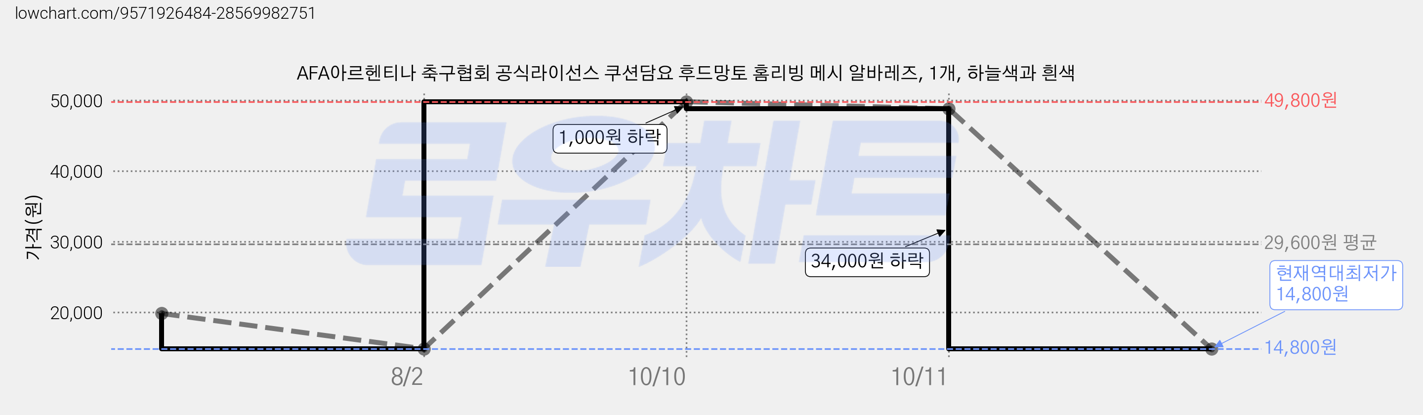 AFA아르헨티나 축구협회 공식라이선스 쿠션담요 후드망토 홈리빙 메시 알바레즈, 1개, 하늘색과 흰색 가격 변동 차트, 현재가 14,800원, 역대최저가