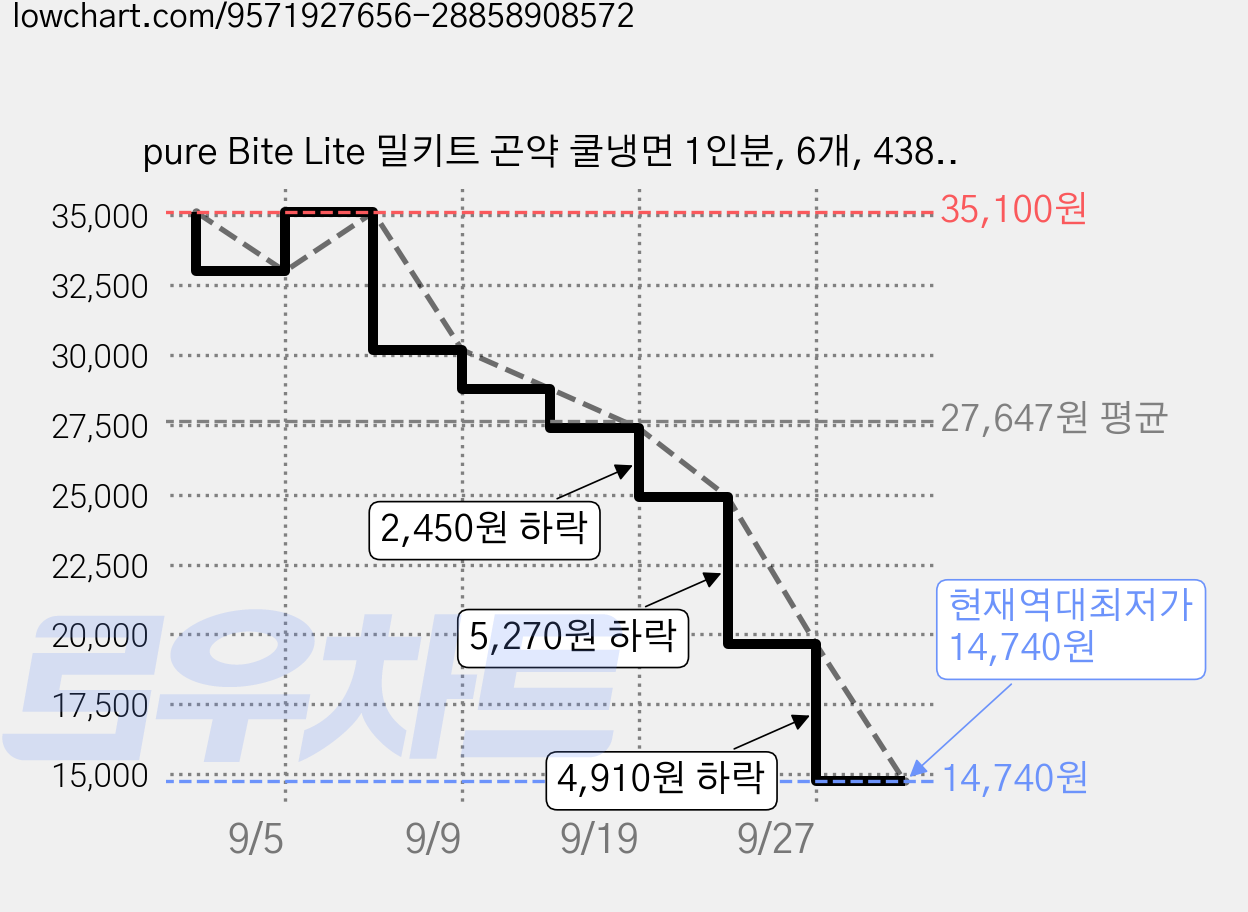 pure Bite Lite 밀키트 곤약 쿨냉면 1인분, 6개, 438g 가격 변동 차트, 현재가 14,740원, 역대최저가