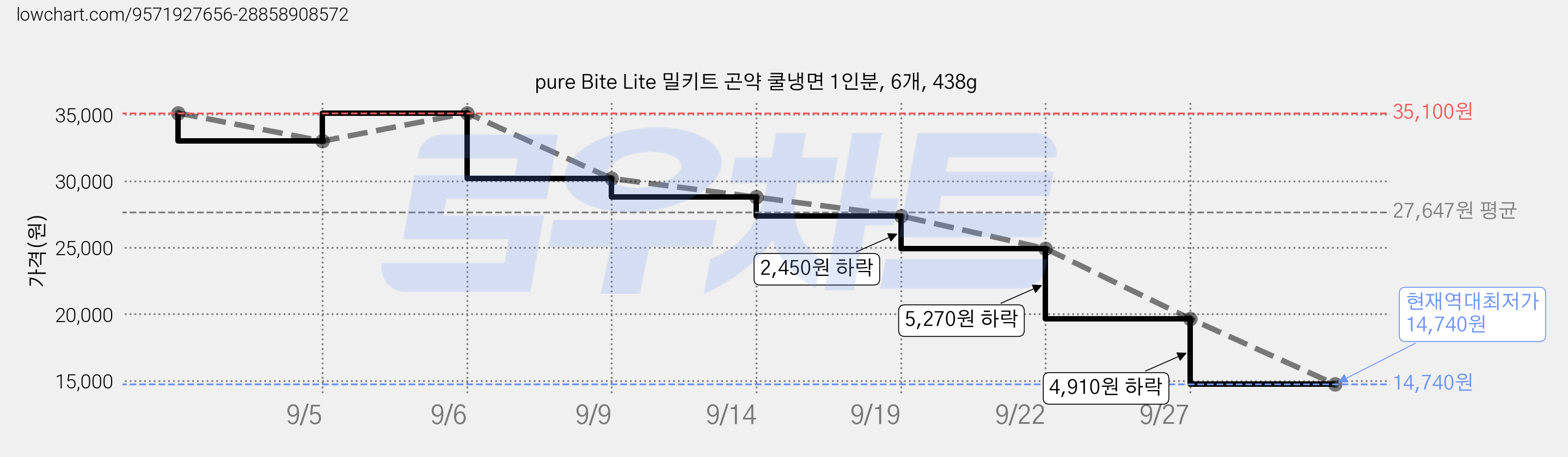 pure Bite Lite 밀키트 곤약 쿨냉면 1인분, 6개, 438g 가격 변동 차트, 현재가 14,740원, 역대최저가