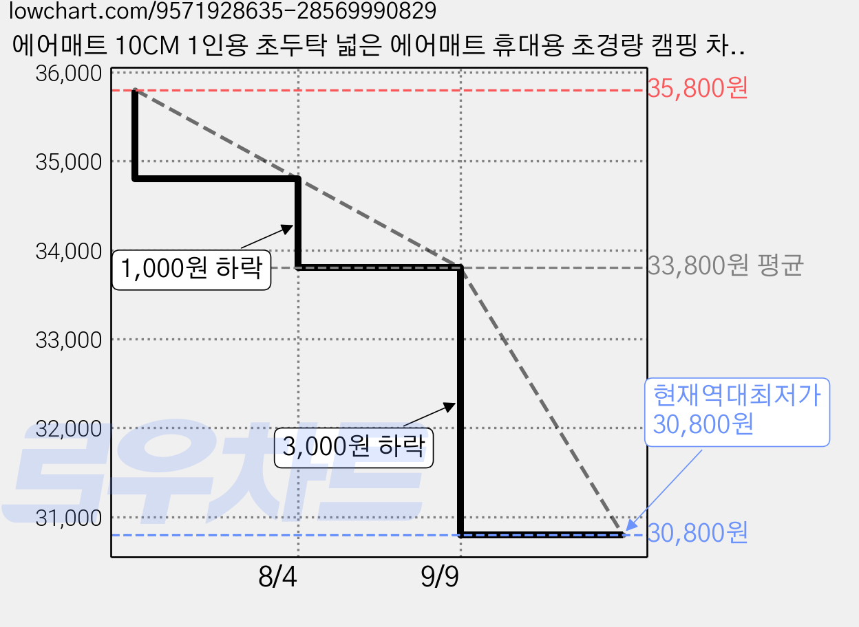 에어매트 10CM 1인용 초두탁 넓은 에어매트 휴대용 초경량 캠핑 차박 여행 비상용 아웃도어 발펌프 매트리스, 녹색 가격 변동 차트, 현재가 30,800원, 역대최저가