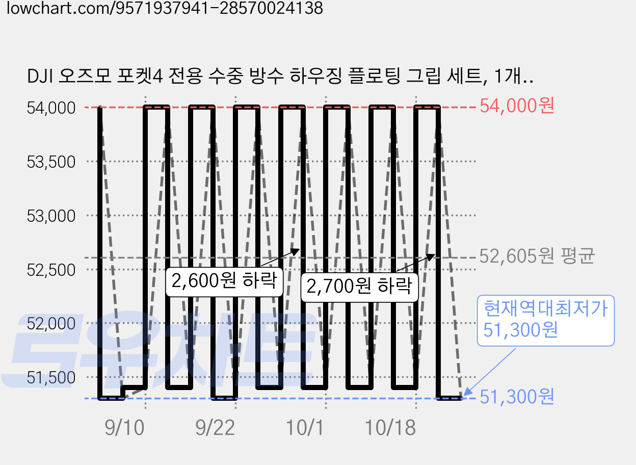 DJI 오즈모 포켓4 전용 수중 방수 하우징 플로팅 그립 세트, 1개, 단일색상(X210_GA64) 가격 변동 차트, 현재가 51,300원, 역대최저가