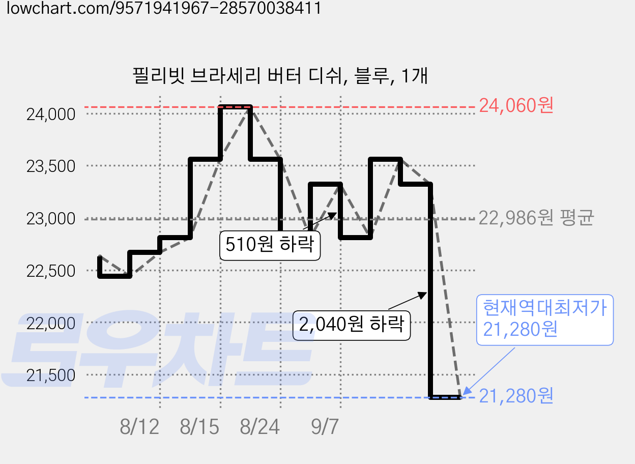 필리빗 브라세리 버터 디쉬, 블루, 1개 가격 변동 차트, 현재가 21,280원, 역대최저가