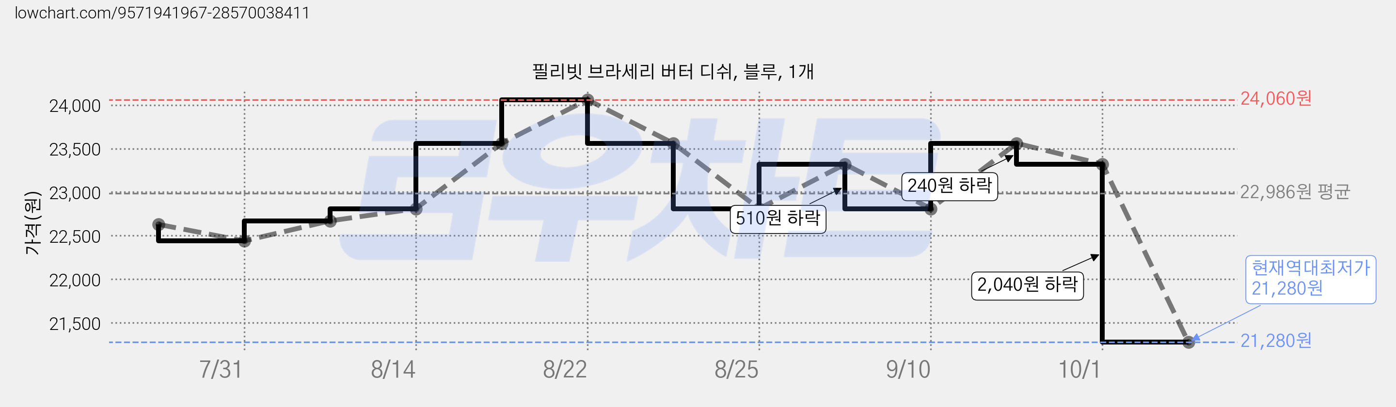 필리빗 브라세리 버터 디쉬, 블루, 1개 가격 변동 차트, 현재가 21,280원, 역대최저가