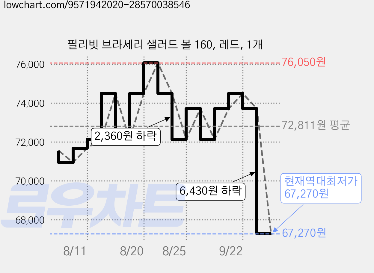 필리빗 브라세리 샐러드 볼 160, 레드, 1개 가격 변동 차트, 현재가 67,270원, 역대최저가