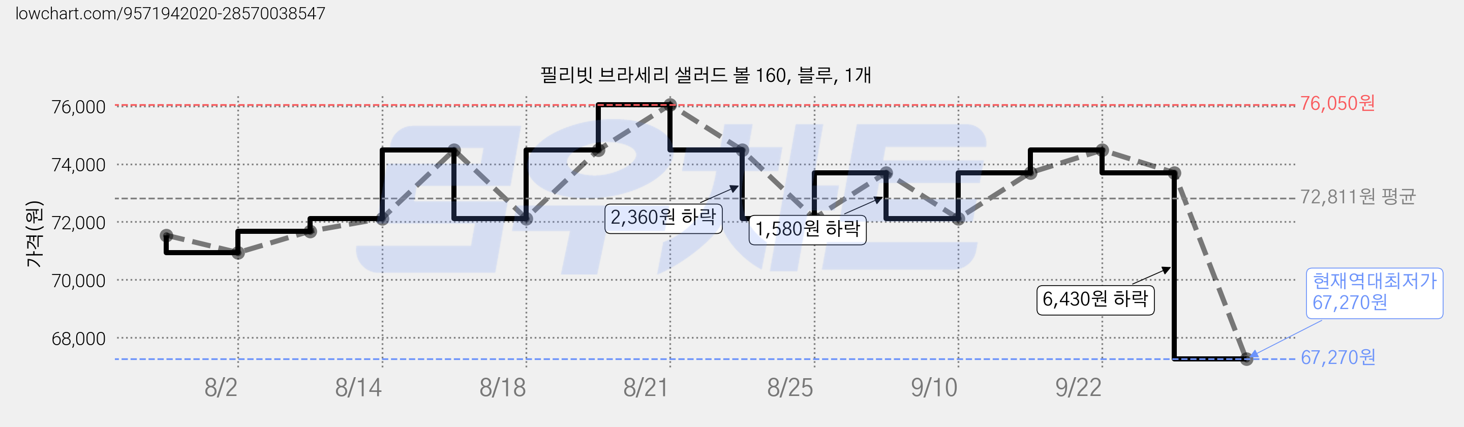 필리빗 브라세리 샐러드 볼 160, 블루, 1개 가격 변동 차트, 현재가 67,270원, 역대최저가