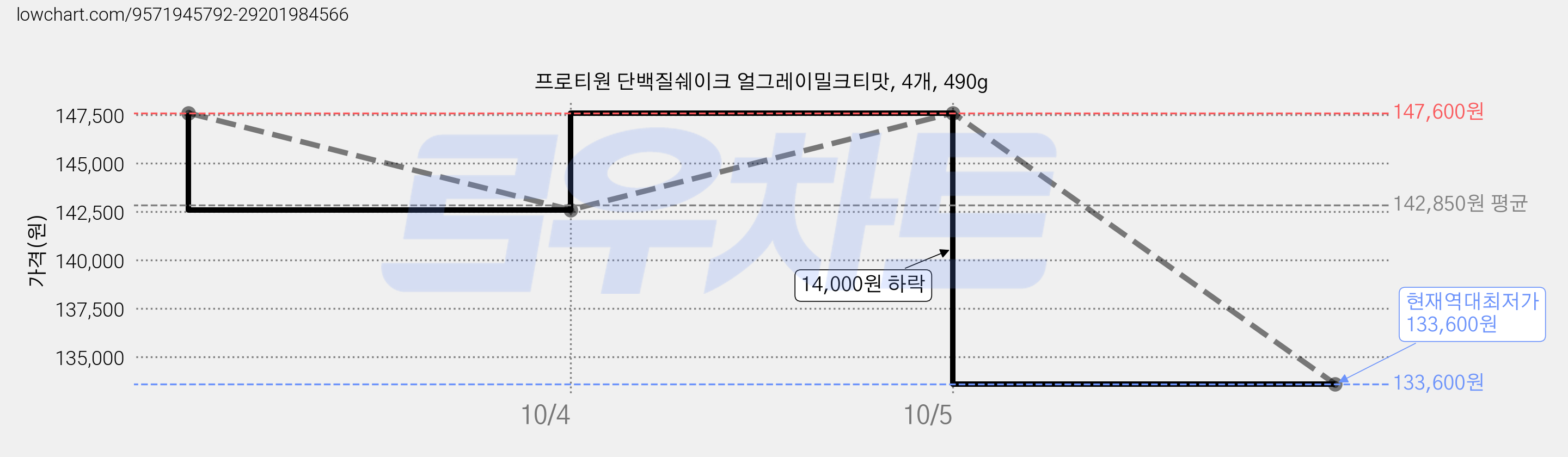 프로티원 단백질쉐이크 얼그레이밀크티맛, 4개, 490g 가격 변동 차트, 현재가 133,600원, 역대최저가