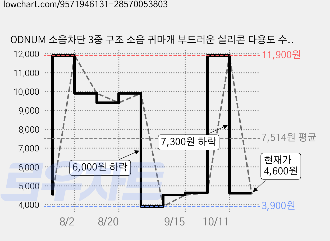 ODNUM 소음차단 3중 구조 소음 귀마개 부드러운 실리콘 다용도 수면용 이어플러그 생활소음 차단 딥슬립 숙면 층간소음 방지, 그레이, 2개 가격 변동 차트, 현재가 4,600원, 관측 최저가 3,900원