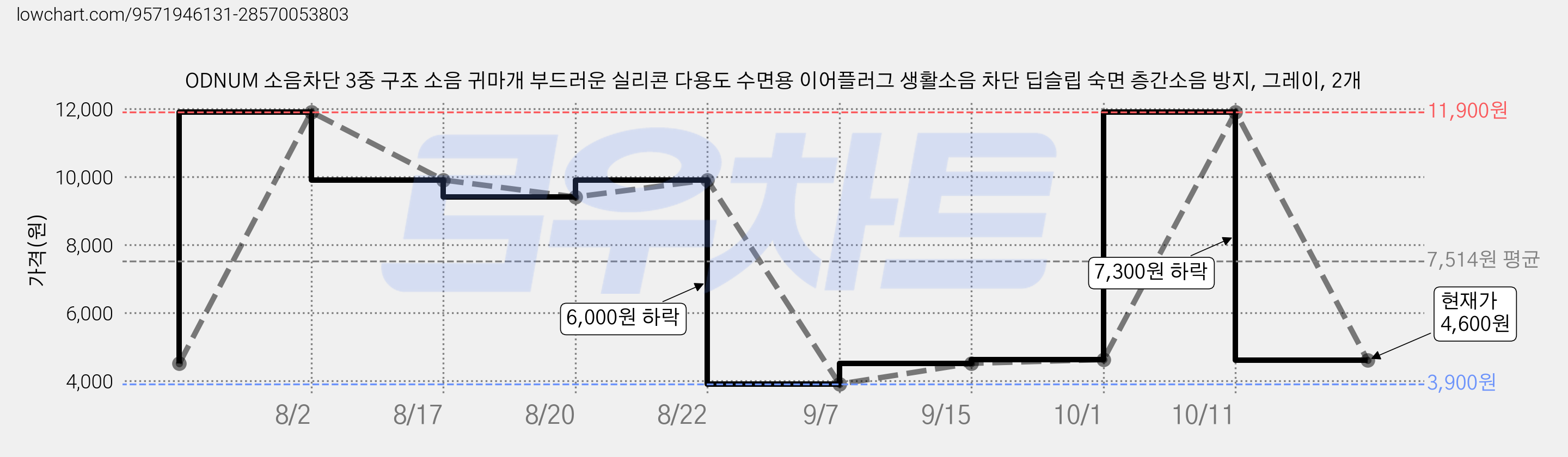 ODNUM 소음차단 3중 구조 소음 귀마개 부드러운 실리콘 다용도 수면용 이어플러그 생활소음 차단 딥슬립 숙면 층간소음 방지, 그레이, 2개 가격 변동 차트, 현재가 4,600원, 관측 최저가 3,900원