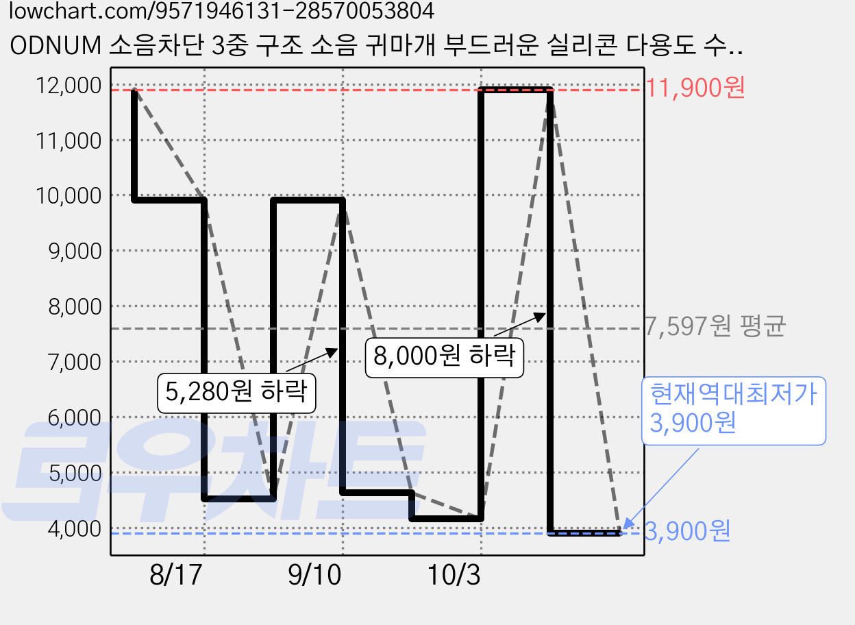 ODNUM 소음차단 3중 구조 소음 귀마개 부드러운 실리콘 다용도 수면용 이어플러그 생활소음 차단 딥슬립 숙면 층간소음 방지, 블랙, 2개 가격 변동 차트, 현재가 3,900원, 역대최저가
