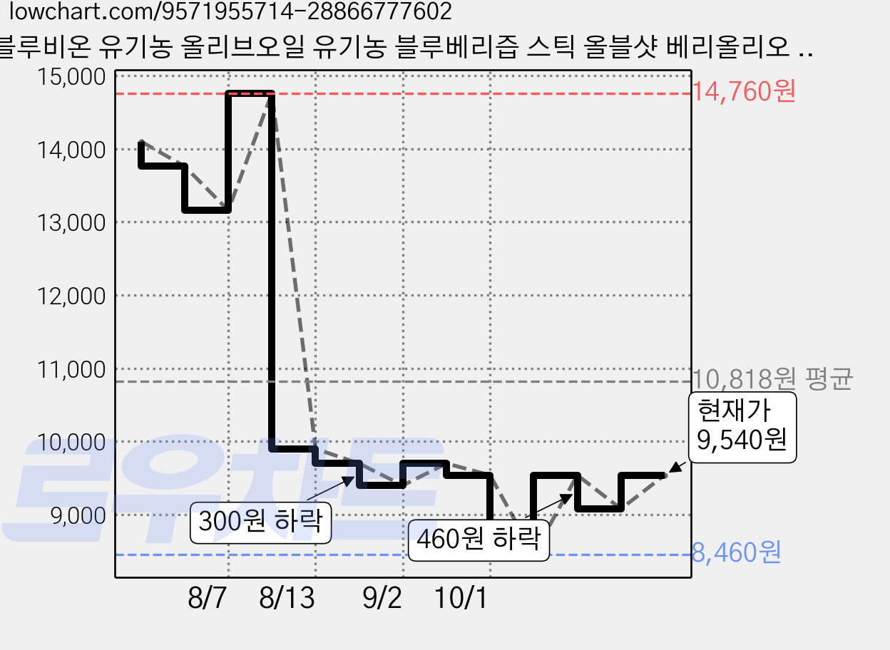블루비온 유기농 올리브오일 유기농 블루베리즙 스틱 올블샷 베리올리오 20g 14포, 1박스, 280ml 가격 변동 차트, 현재가 9,540원, 관측 최저가 8,460원