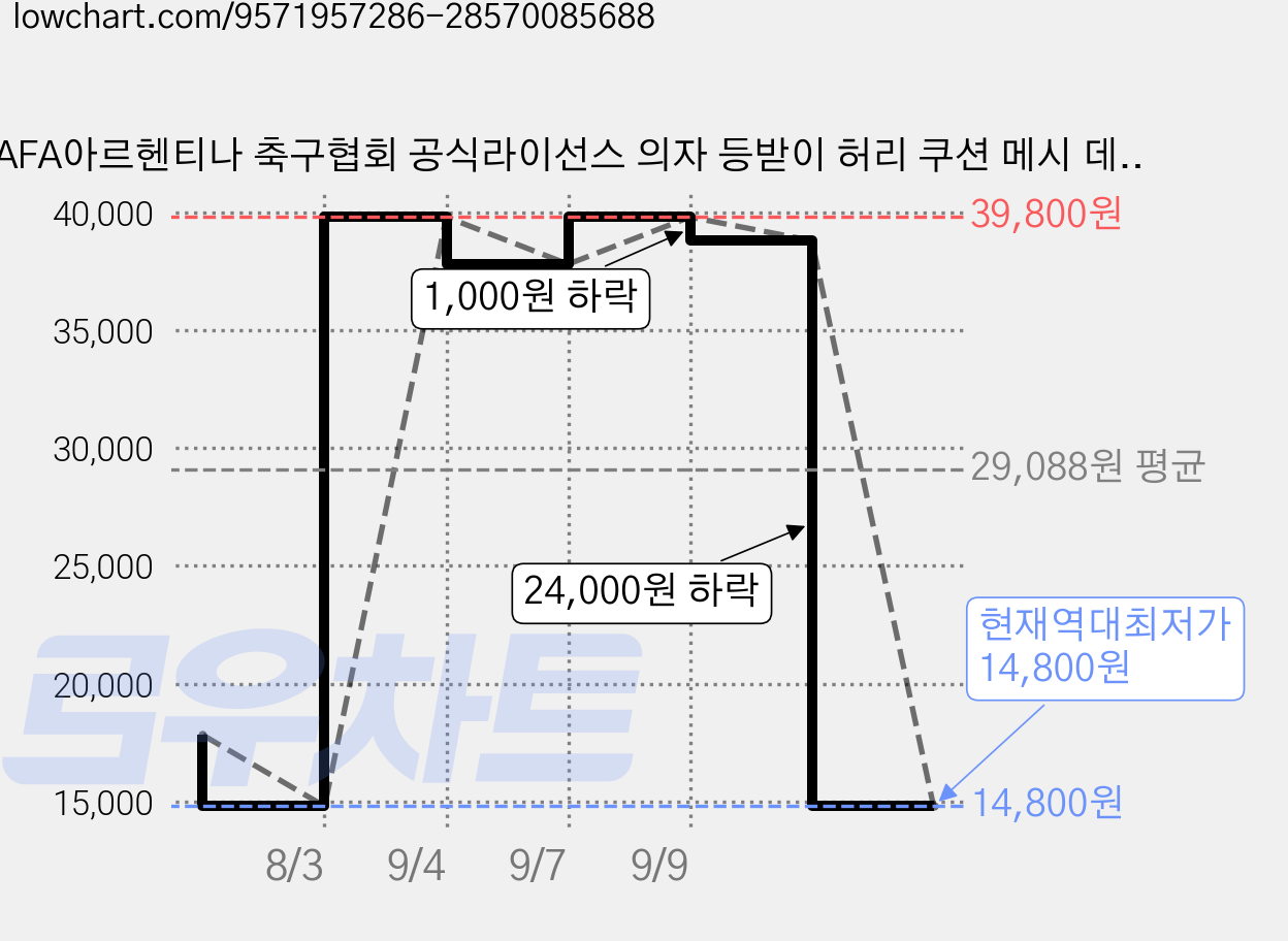 AFA아르헨티나 축구협회 공식라이선스 의자 등받이 허리 쿠션 메시 데파울 마르티네스, 1개, 하늘색과 흰색(10) 가격 변동 차트, 현재가 14,800원, 역대최저가