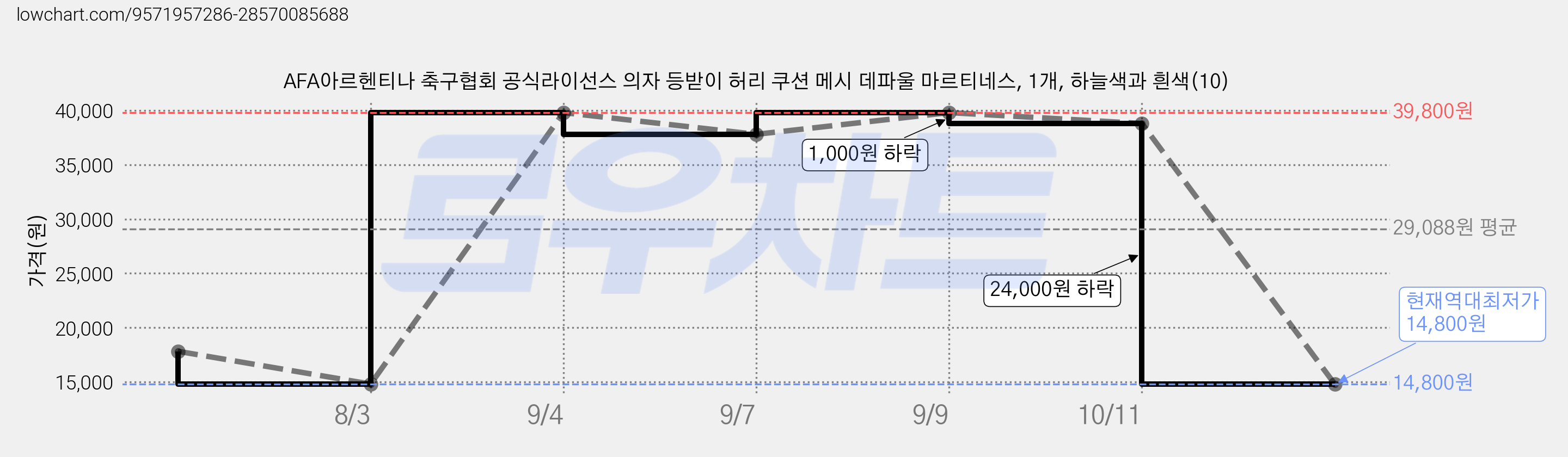 AFA아르헨티나 축구협회 공식라이선스 의자 등받이 허리 쿠션 메시 데파울 마르티네스, 1개, 하늘색과 흰색(10) 가격 변동 차트, 현재가 14,800원, 역대최저가