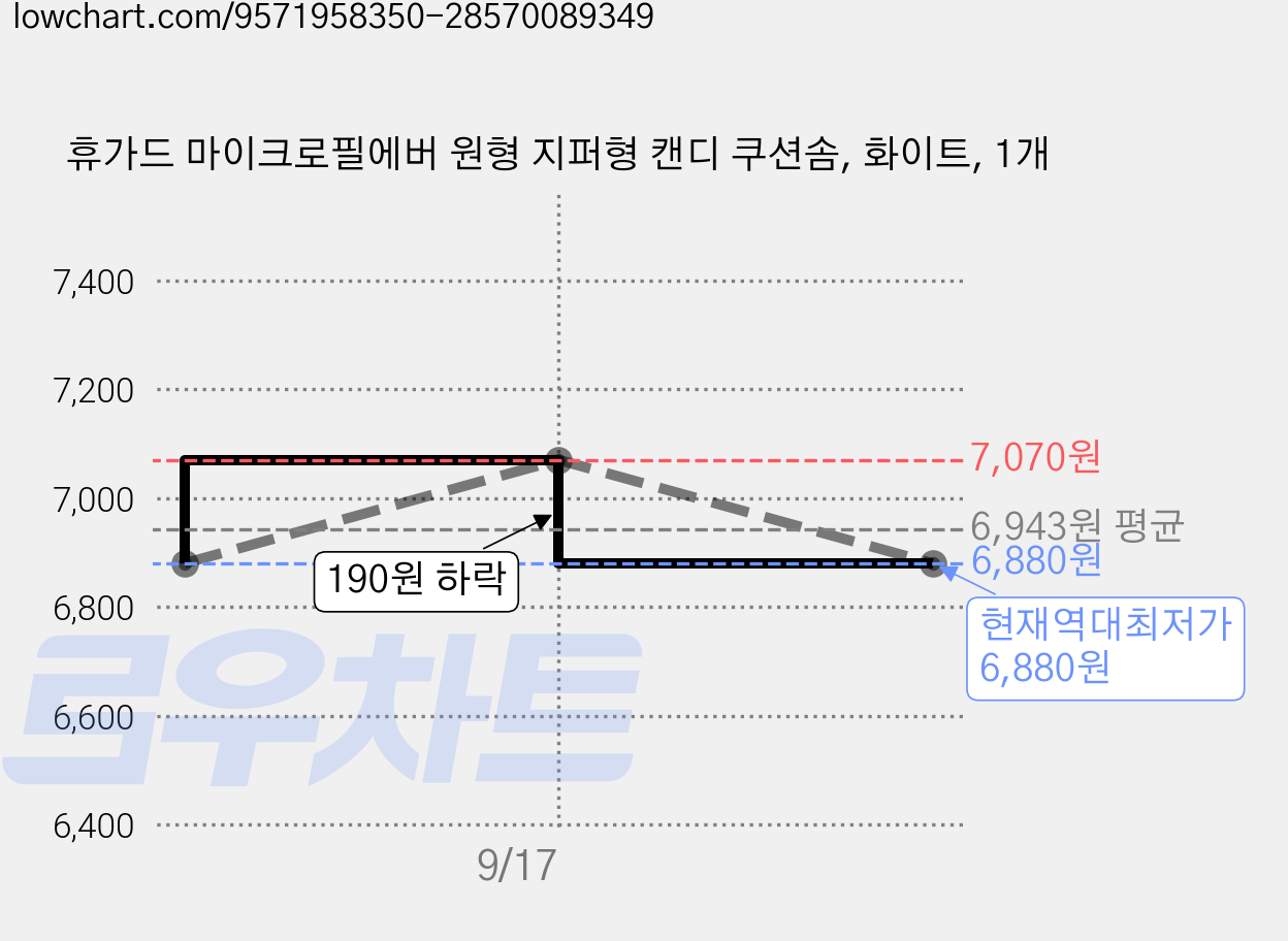 휴가드 마이크로필에버 원형 지퍼형 캔디 쿠션솜, 화이트, 1개 가격 변동 차트, 현재가 6,880원, 역대최저가