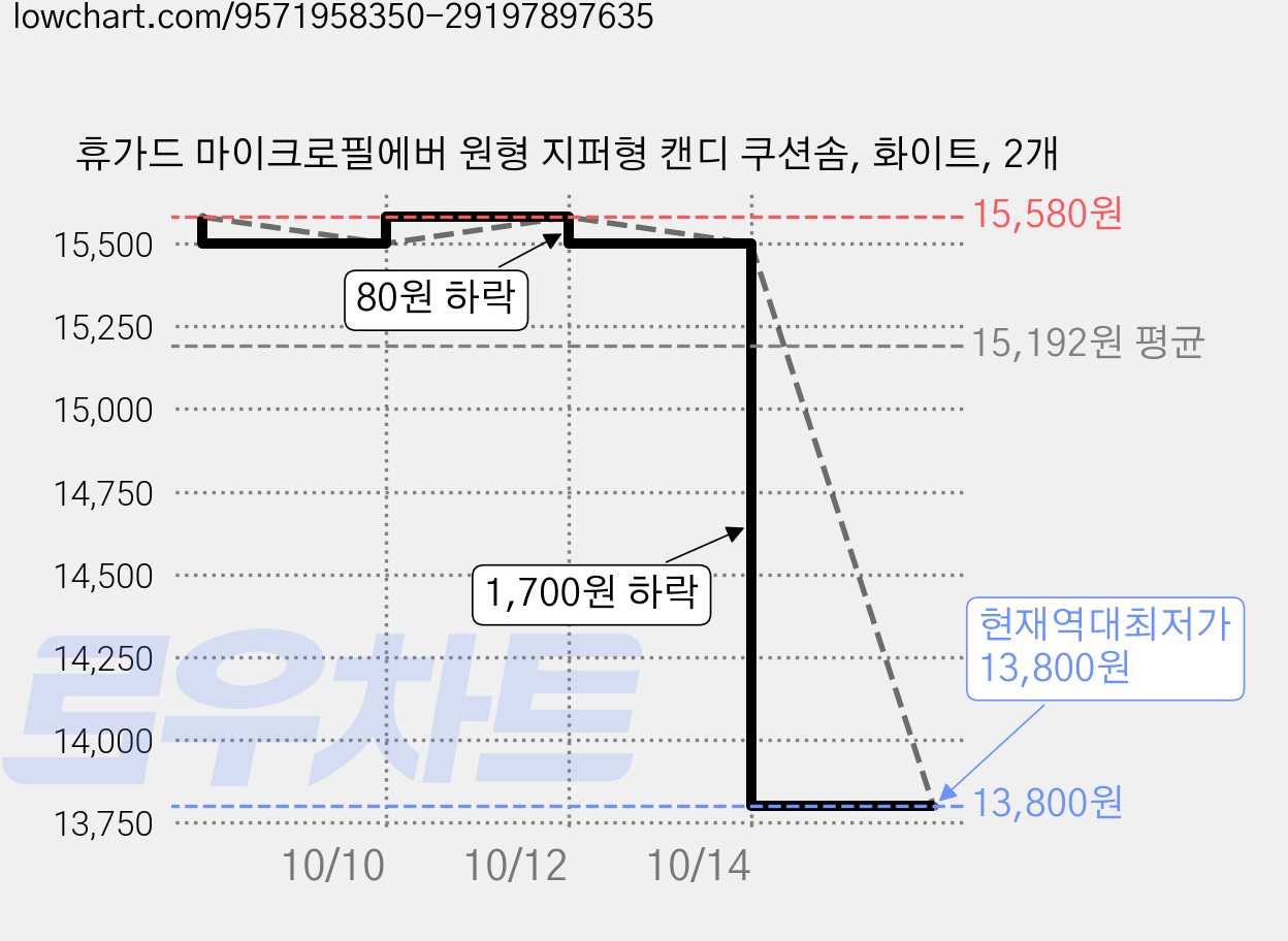 휴가드 마이크로필에버 원형 지퍼형 캔디 쿠션솜, 화이트, 2개 가격 변동 차트, 현재가 13,800원, 역대최저가