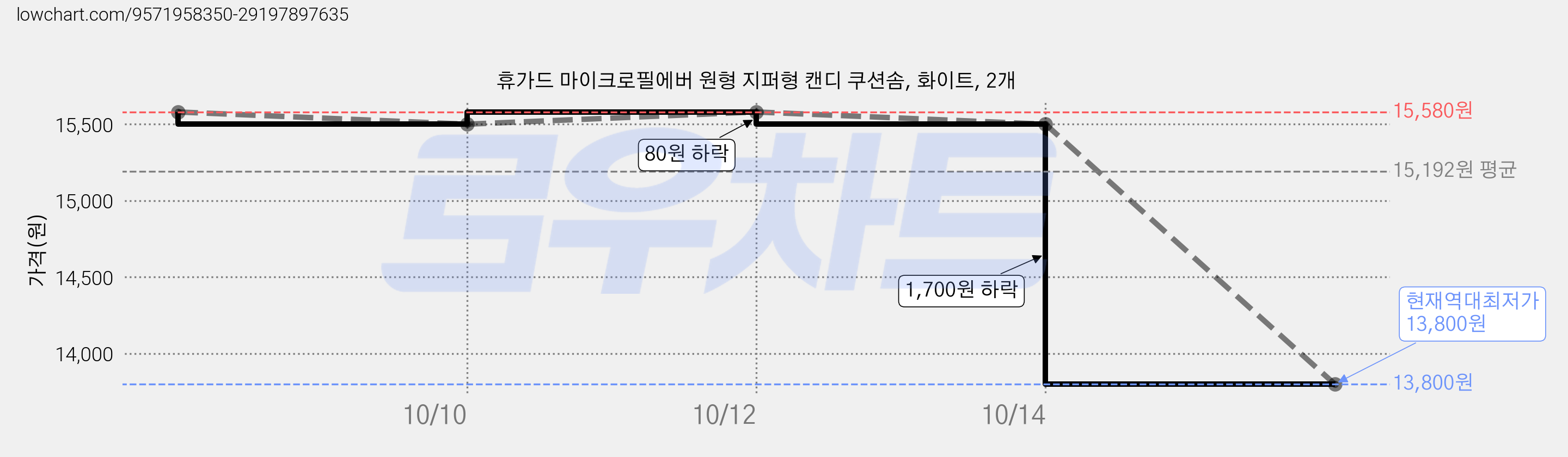 휴가드 마이크로필에버 원형 지퍼형 캔디 쿠션솜, 화이트, 2개 가격 변동 차트, 현재가 13,800원, 역대최저가
