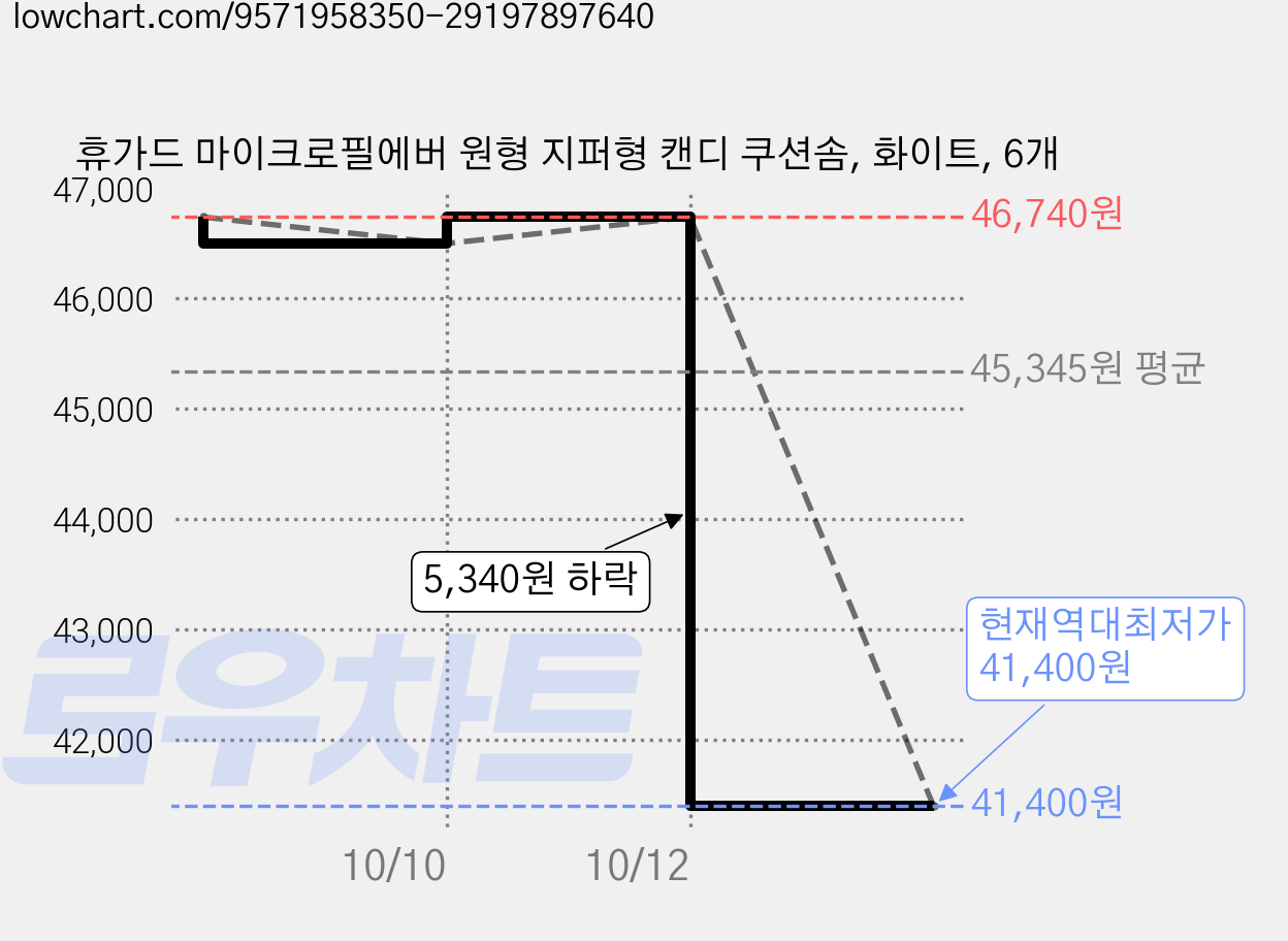 휴가드 마이크로필에버 원형 지퍼형 캔디 쿠션솜, 화이트, 6개 가격 변동 차트, 현재가 41,400원, 역대최저가