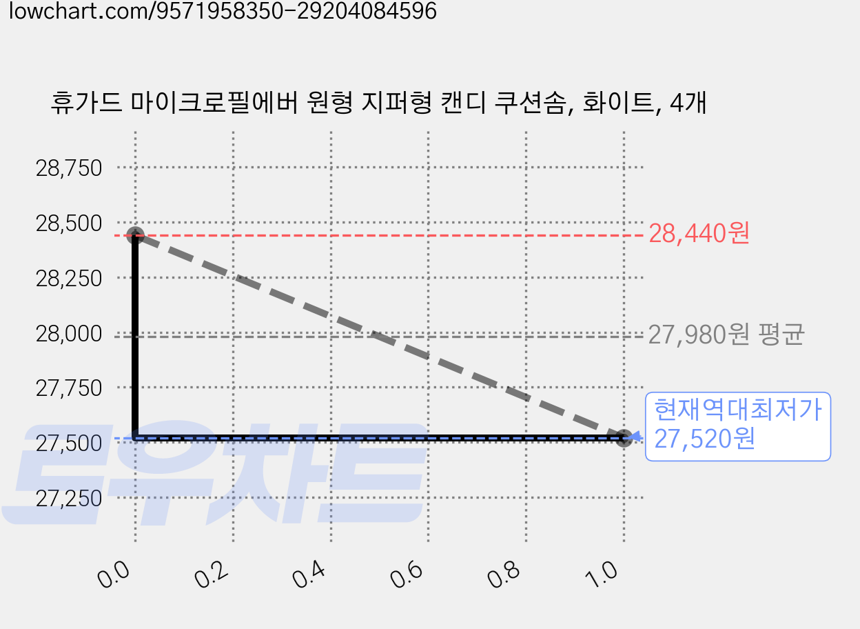 휴가드 마이크로필에버 원형 지퍼형 캔디 쿠션솜, 화이트, 4개 가격 변동 차트, 현재가 27,520원, 역대최저가