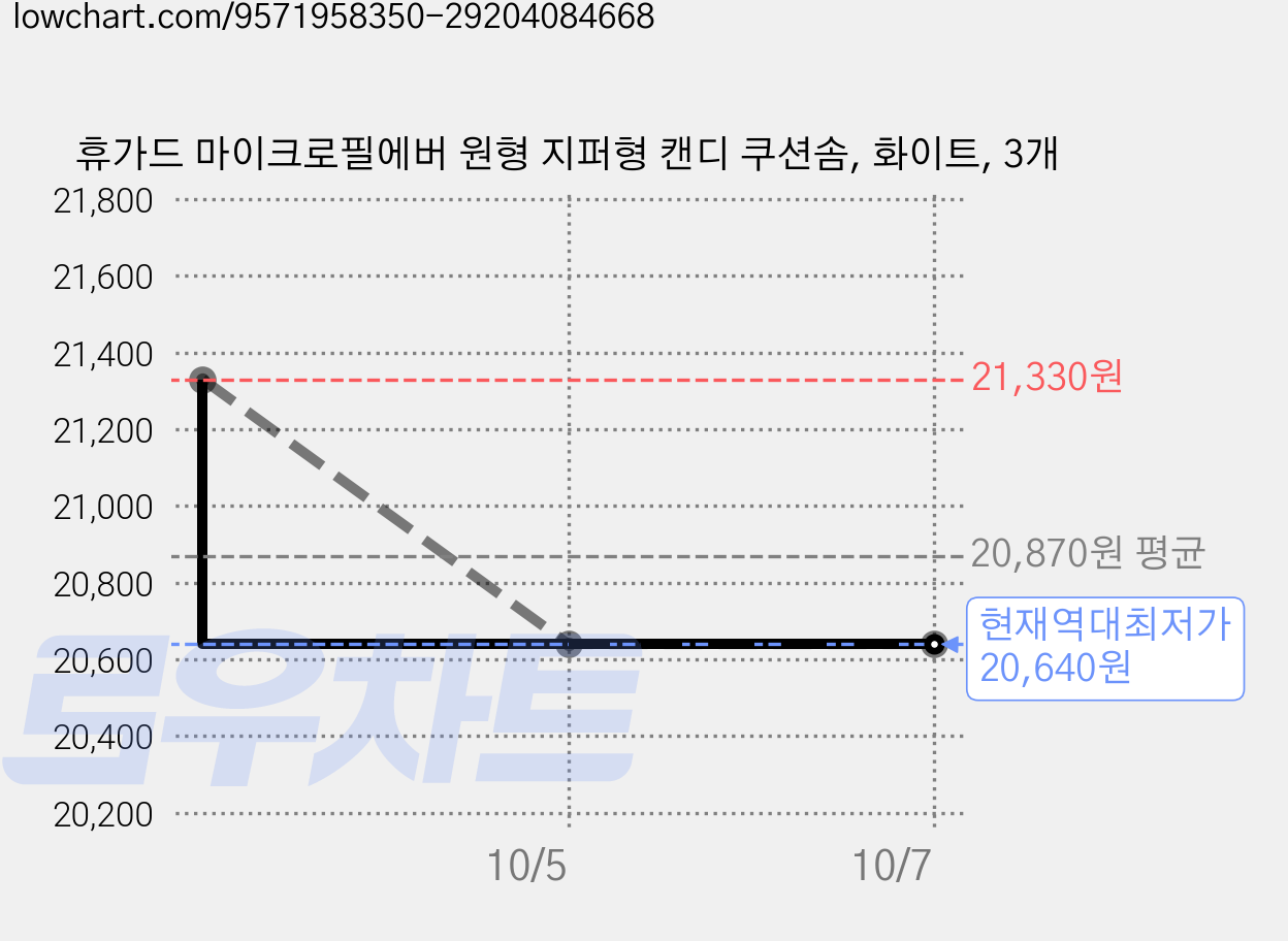 휴가드 마이크로필에버 원형 지퍼형 캔디 쿠션솜, 화이트, 3개 가격 변동 차트, 현재가 20,640원, 역대최저가