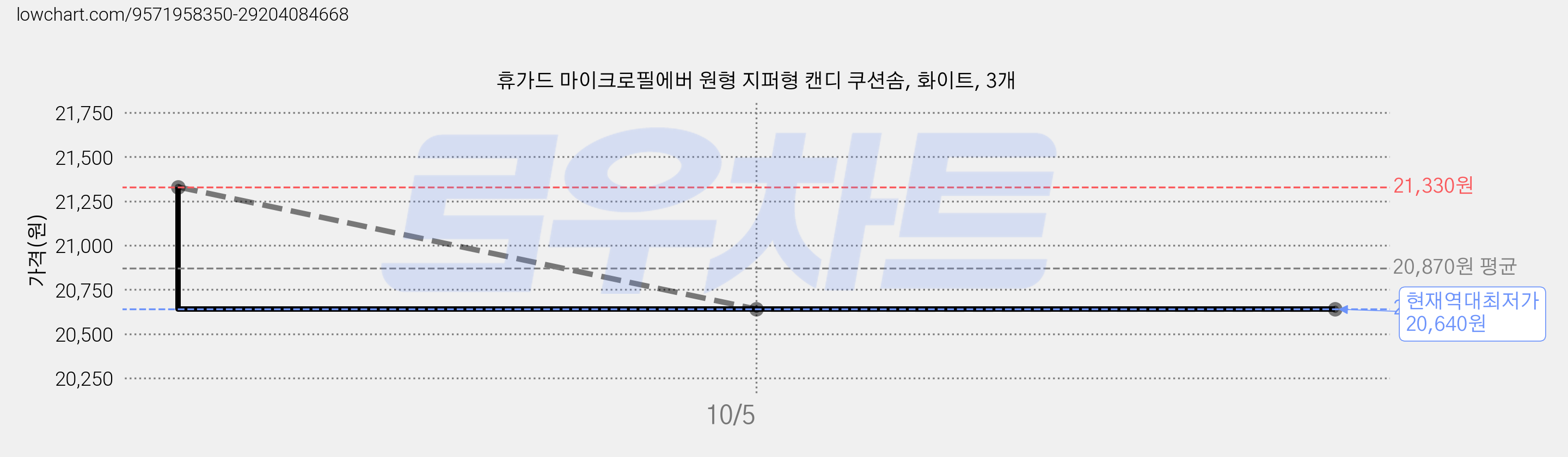휴가드 마이크로필에버 원형 지퍼형 캔디 쿠션솜, 화이트, 3개 가격 변동 차트, 현재가 20,640원, 역대최저가
