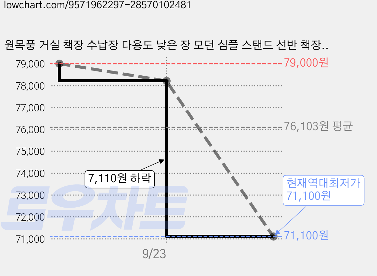 원목풍 거실 책장 수납장 다용도 낮은 장 모던 심플 스탠드 선반 책장, 화이트, 3단 가격 변동 차트, 현재가 71,100원, 역대최저가