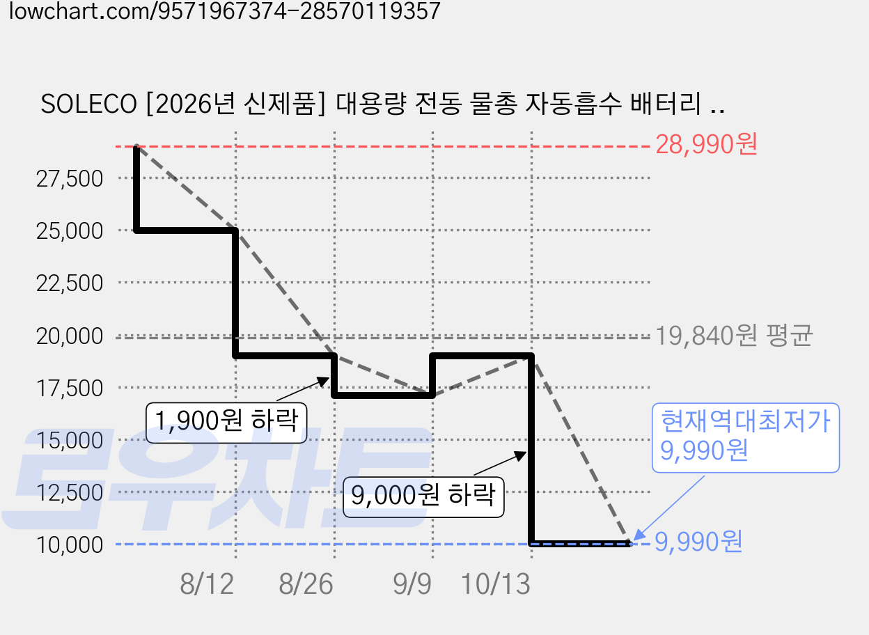 SOLECO [2026년 신제품] 대용량 전동 물총 자동흡수 배터리 2개 수경 세트 워터밤 워터건 / 여름 물놀이 장난감, 1개, 아이스 블루 가격 변동 차트, 현재가 9,990원, 역대최저가