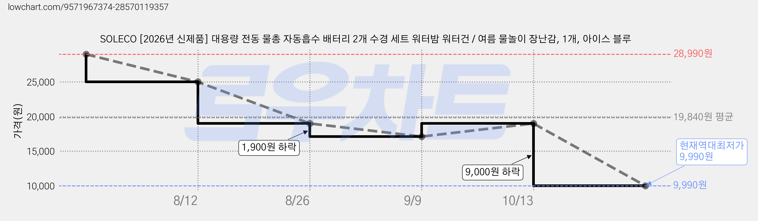 SOLECO [2026년 신제품] 대용량 전동 물총 자동흡수 배터리 2개 수경 세트 워터밤 워터건 / 여름 물놀이 장난감, 1개, 아이스 블루 가격 변동 차트, 현재가 9,990원, 역대최저가