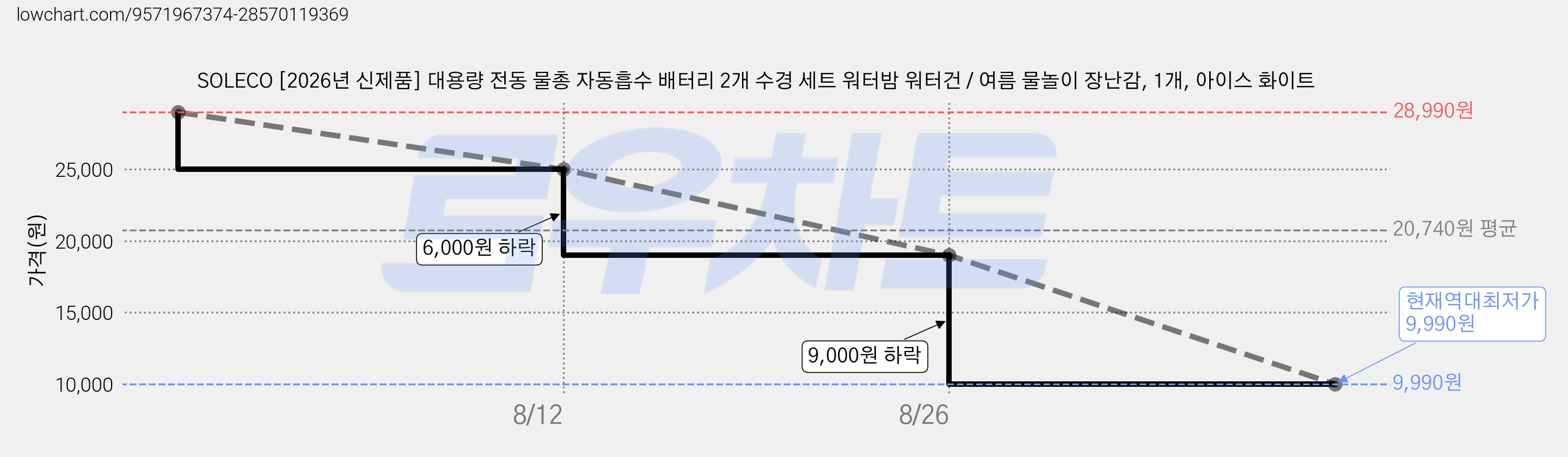 SOLECO [2026년 신제품] 대용량 전동 물총 자동흡수 배터리 2개 수경 세트 워터밤 워터건 / 여름 물놀이 장난감, 1개, 아이스 화이트 가격 변동 차트, 현재가 9,990원, 역대최저가