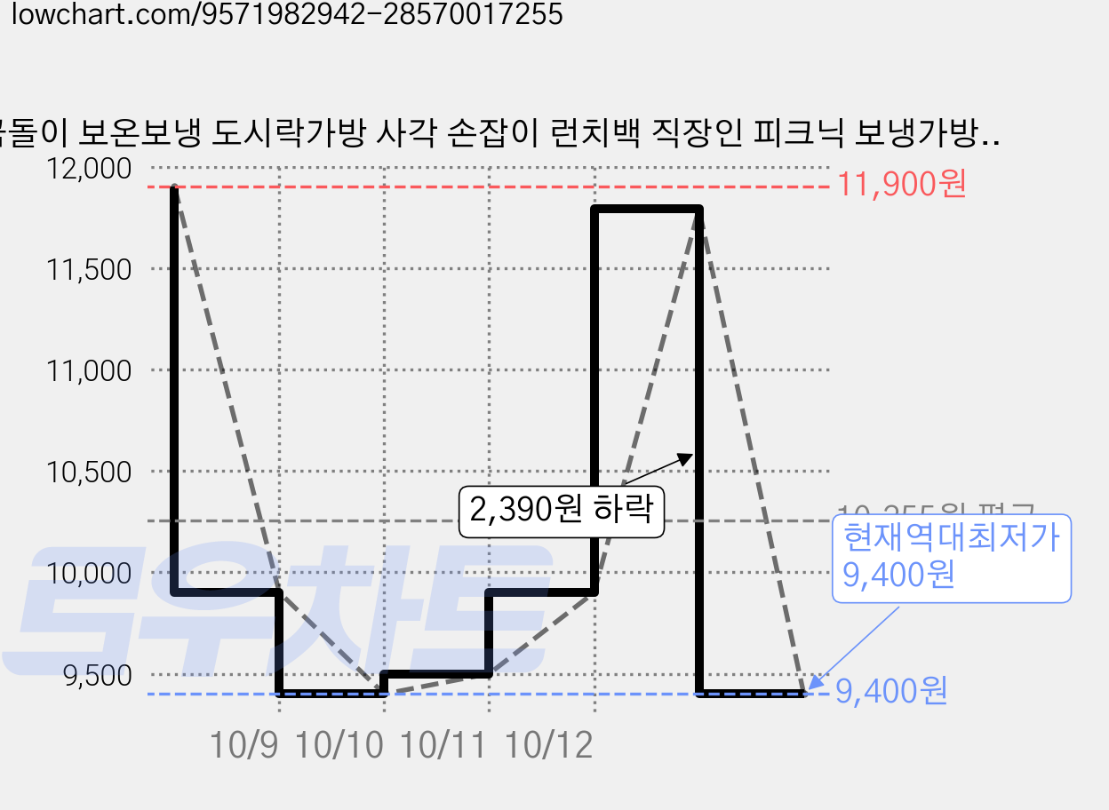 곰돌이 보온보냉 도시락가방 사각 손잡이 런치백 직장인 피크닉 보냉가방, 1개, 아이보리 가격 변동 차트, 현재가 9,400원, 역대최저가