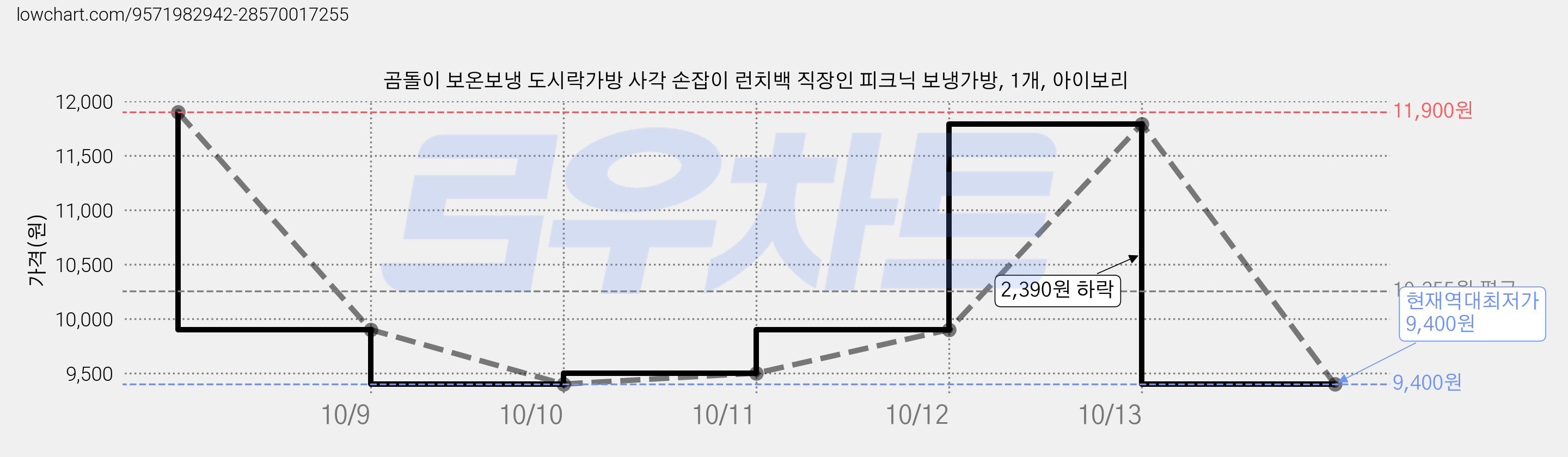 곰돌이 보온보냉 도시락가방 사각 손잡이 런치백 직장인 피크닉 보냉가방, 1개, 아이보리 가격 변동 차트, 현재가 9,400원, 역대최저가