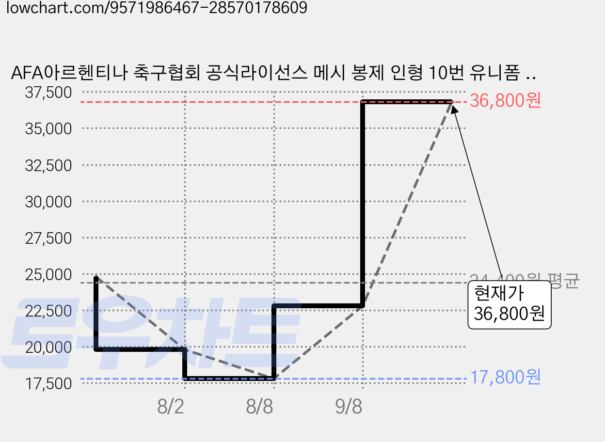 AFA아르헨티나 축구협회 공식라이선스 메시 봉제 인형 10번 유니폼 거치대 포함, 1개, 하늘색과 흰색 가격 변동 차트, 현재가 19,800원, 관측 최저가 17,800원