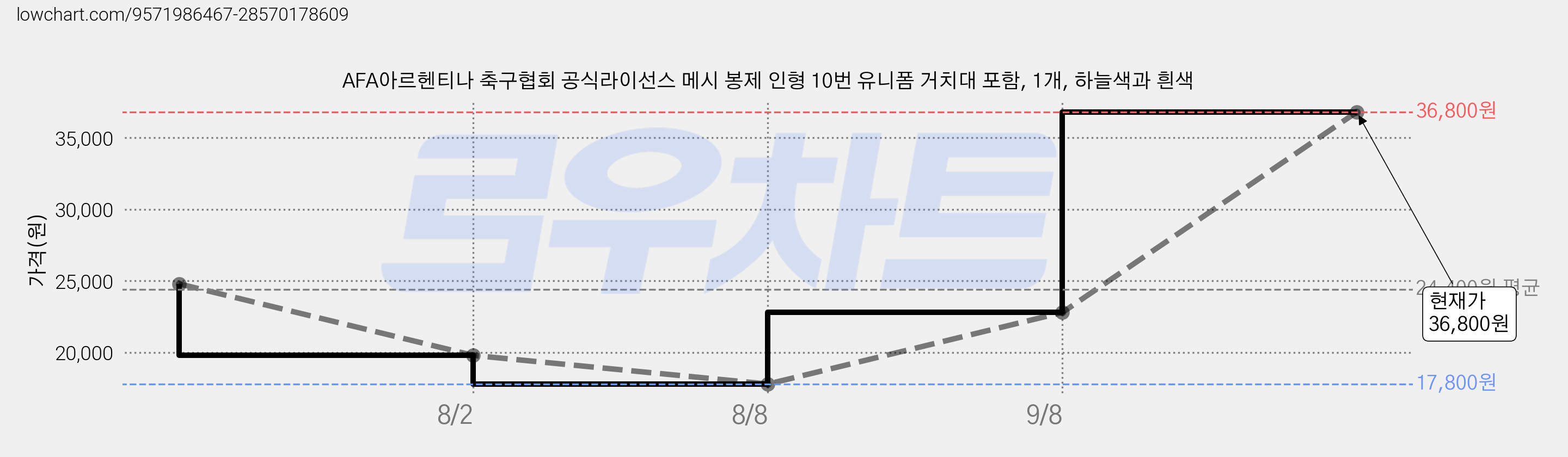 AFA아르헨티나 축구협회 공식라이선스 메시 봉제 인형 10번 유니폼 거치대 포함, 1개, 하늘색과 흰색 가격 변동 차트, 현재가 19,800원, 관측 최저가 17,800원