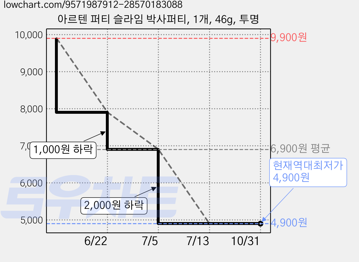 아르텐 퍼티 슬라임 박사퍼티, 1개, 46g, 투명 가격 변동 차트, 현재가 4,900원, 역대최저가