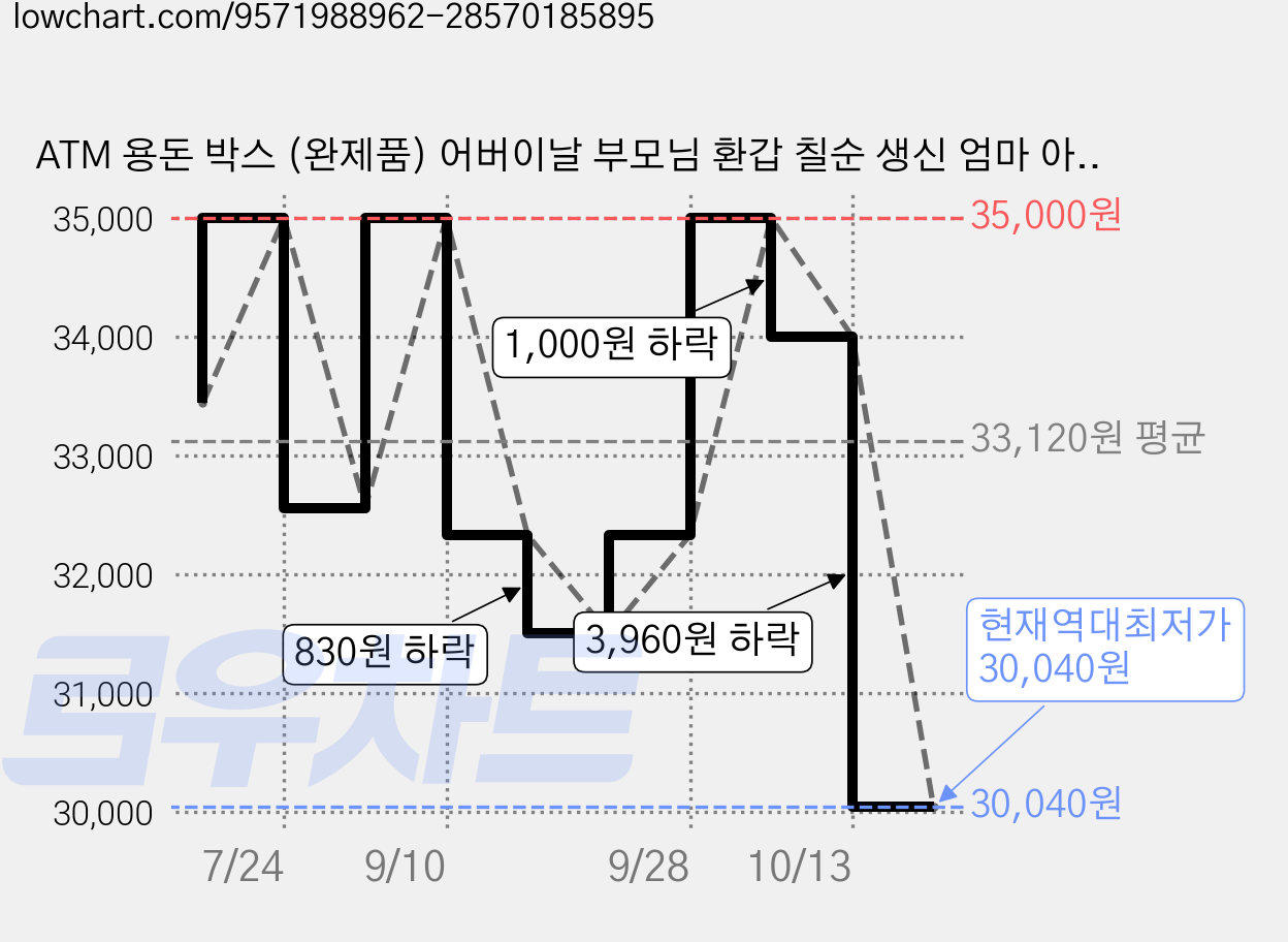 ATM 용돈 박스 (완제품) 어버이날 부모님 환갑 칠순 생신 엄마 아빠 할머니 현금 생일 선물, 1개, ATM 색상 가격 변동 차트, 현재가 30,040원, 역대최저가