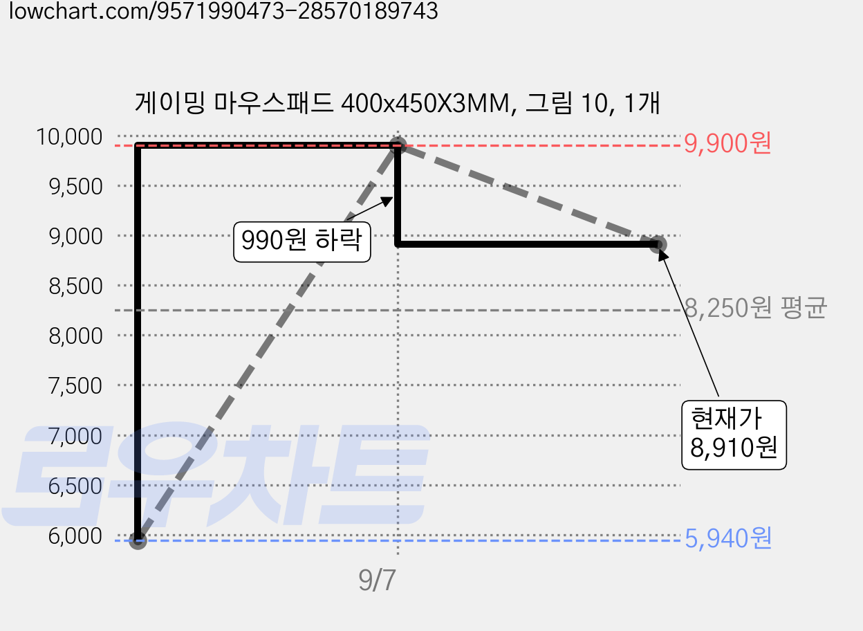 게이밍 마우스패드 400x450X3MM, 그림 10, 1개 가격 변동 차트, 현재가 8,910원, 관측 최저가 5,940원