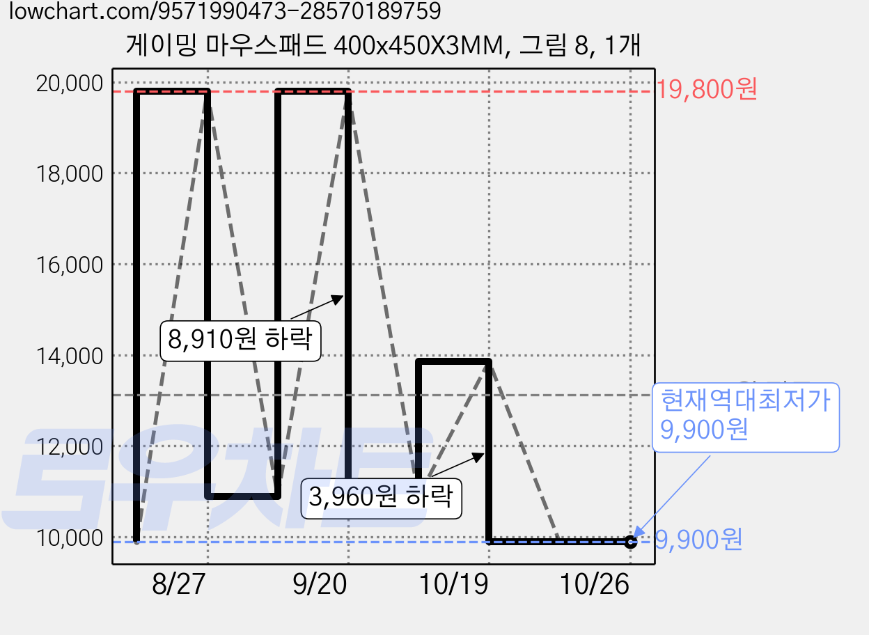 게이밍 마우스패드 400x450X3MM, 그림 8, 1개 가격 변동 차트, 현재가 9,900원, 역대최저가