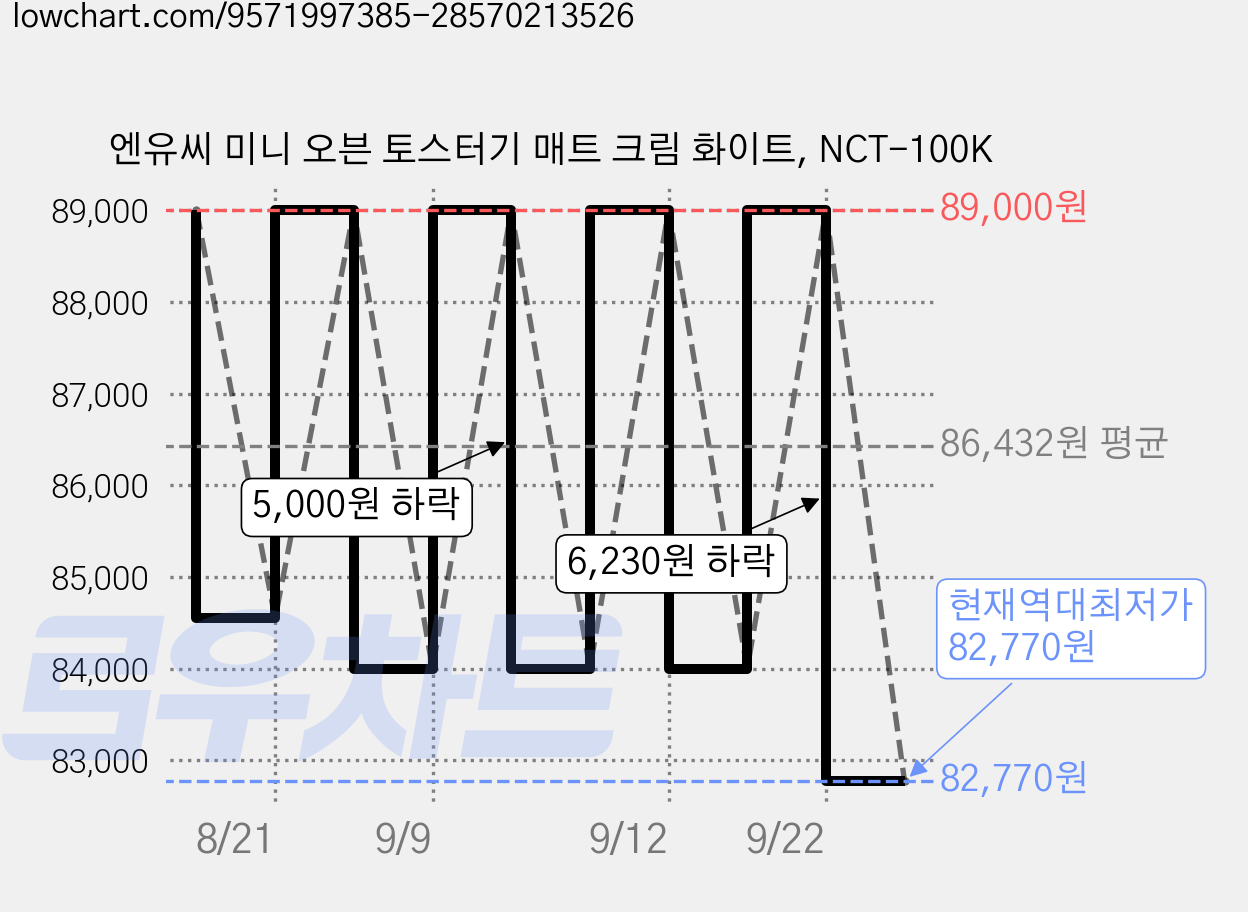 엔유씨 미니 오븐 토스터기 매트 크림 화이트, NCT-100K 가격 변동 차트, 현재가 82,770원, 역대최저가