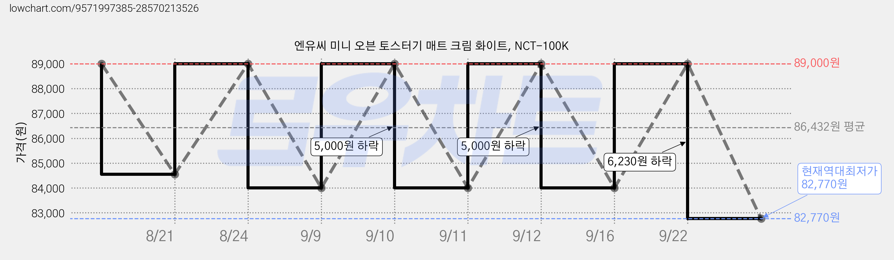 엔유씨 미니 오븐 토스터기 매트 크림 화이트, NCT-100K 가격 변동 차트, 현재가 82,770원, 역대최저가