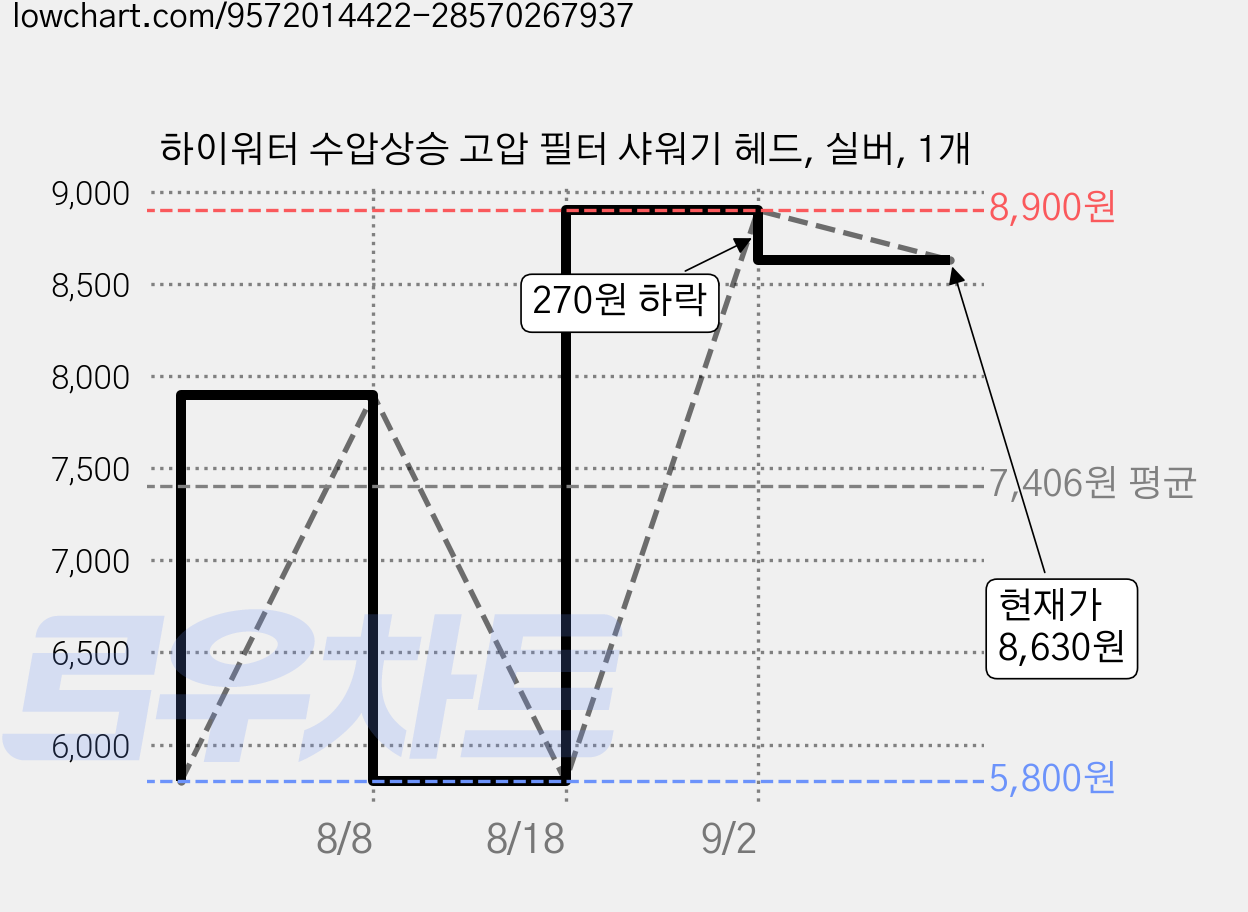 하이워터 수압상승 고압 필터 샤워기 헤드, 실버, 1개 가격 변동 차트, 현재가 8,630원, 관측 최저가 5,800원