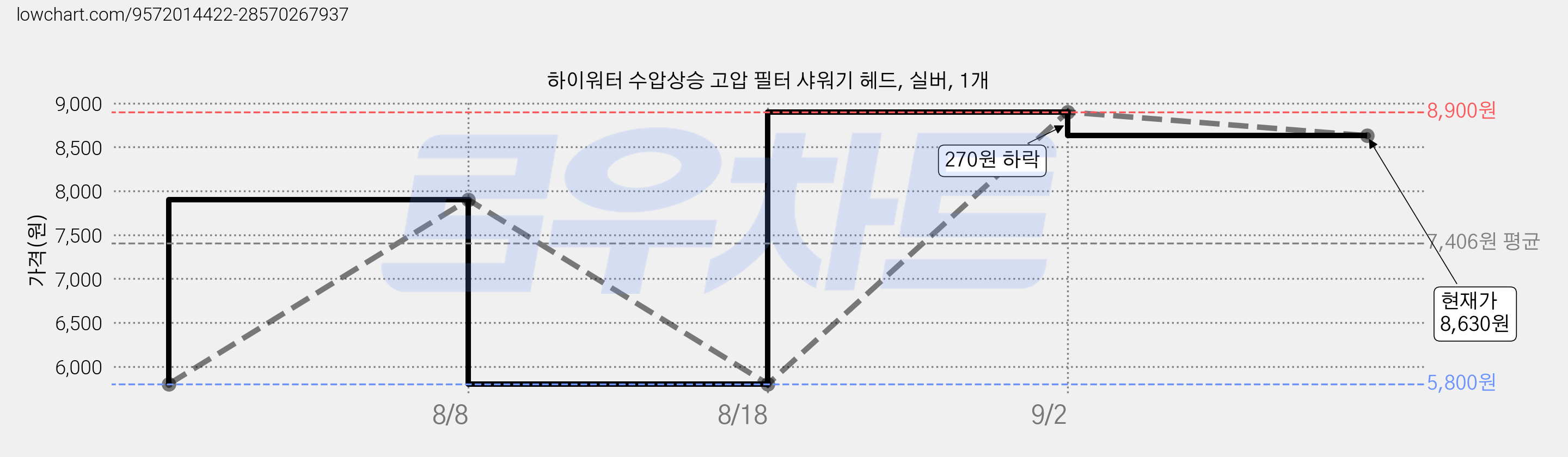 하이워터 수압상승 고압 필터 샤워기 헤드, 실버, 1개 가격 변동 차트, 현재가 8,630원, 관측 최저가 5,800원