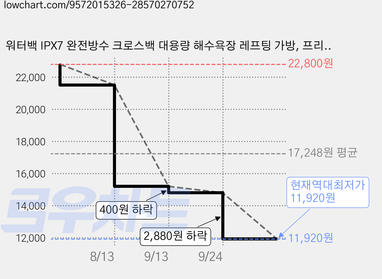 워터백 IPX7 완전방수 크로스백 대용량 해수욕장 레프팅 가방, 프리사이즈 가격 변동 차트, 현재가 11,920원, 역대최저가