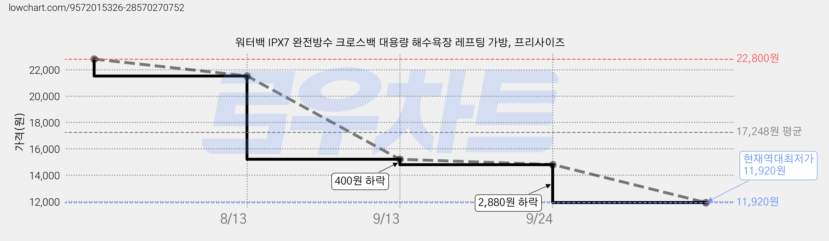 워터백 IPX7 완전방수 크로스백 대용량 해수욕장 레프팅 가방, 프리사이즈 가격 변동 차트, 현재가 11,920원, 역대최저가