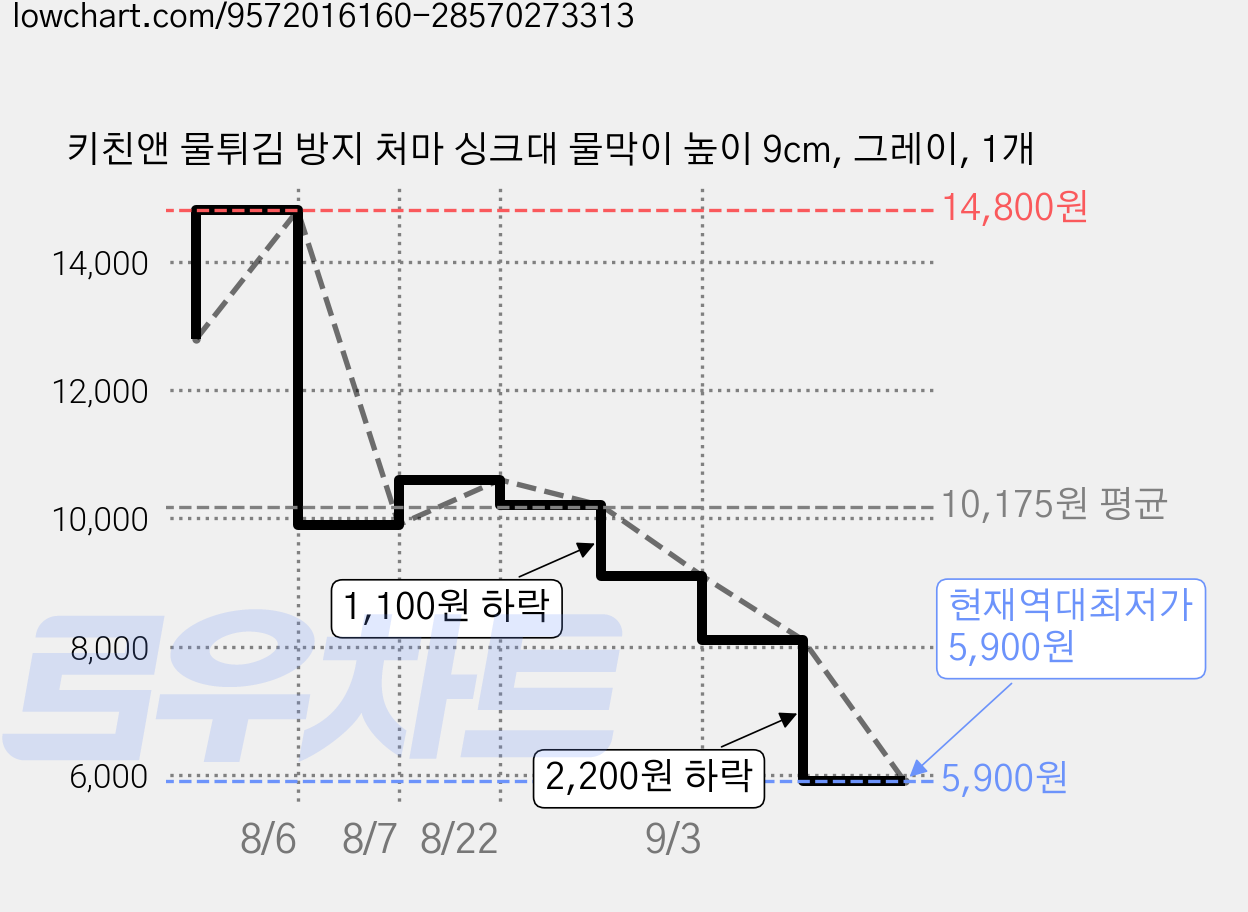 키친앤 물튀김 방지 처마 싱크대 물막이 높이 9cm, 그레이, 1개 가격 변동 차트, 현재가 5,900원, 역대최저가