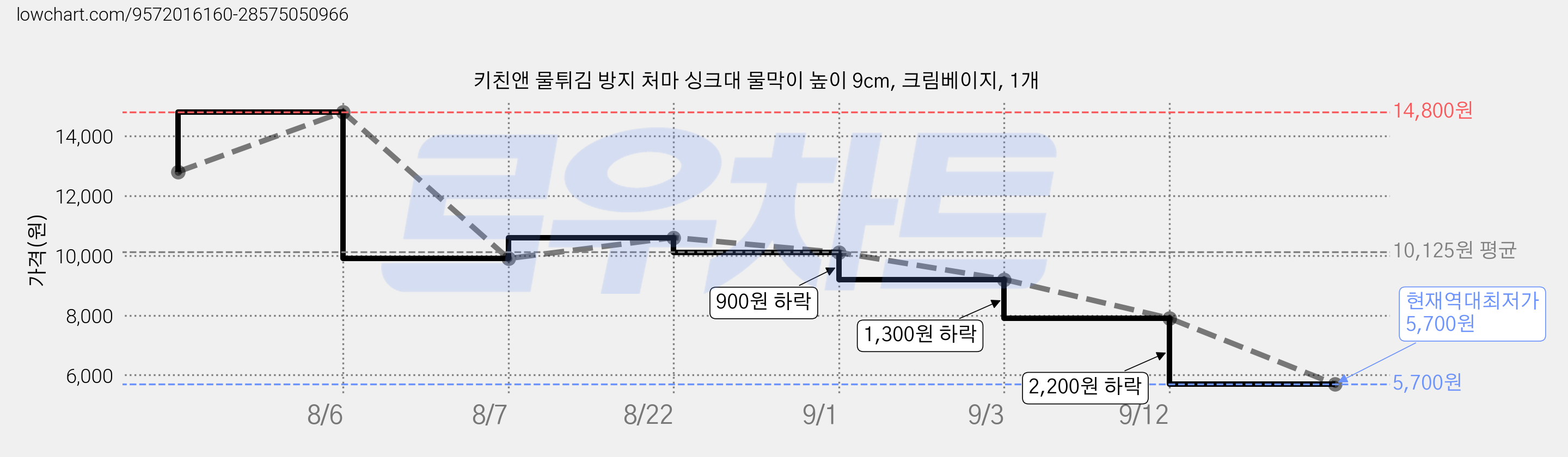 키친앤 물튀김 방지 처마 싱크대 물막이 높이 9cm, 크림베이지, 1개 가격 변동 차트, 현재가 5,700원, 역대최저가