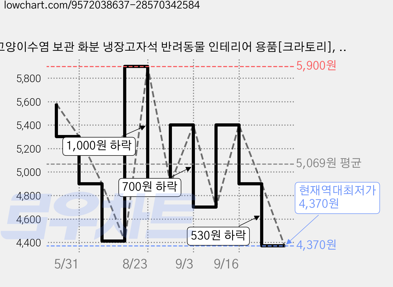 고양이수염 보관 화분 냉장고자석 반려동물 인테리어 용품[크라토리], 검정 가격 변동 차트, 현재가 4,370원, 역대최저가